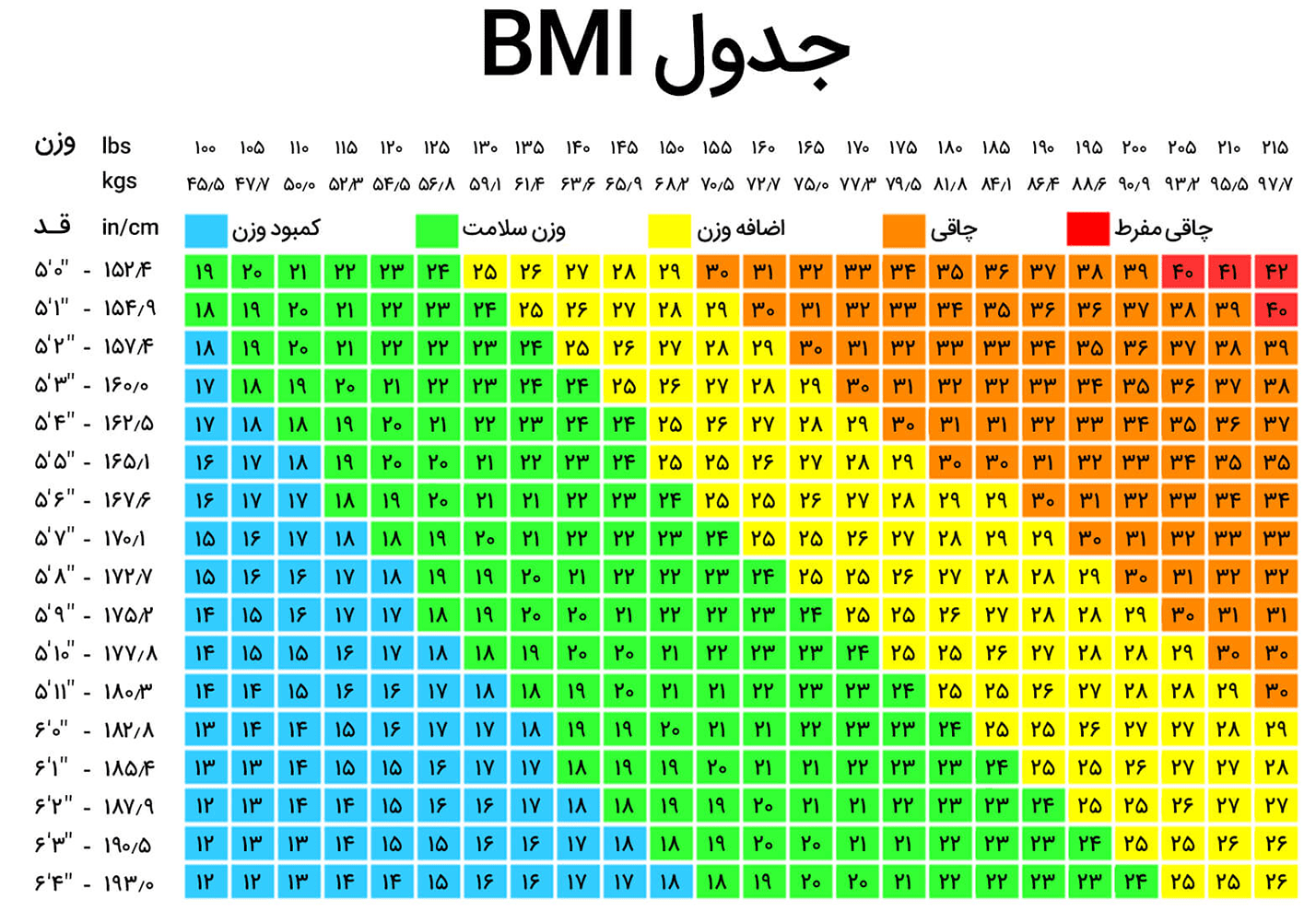 BMI table
